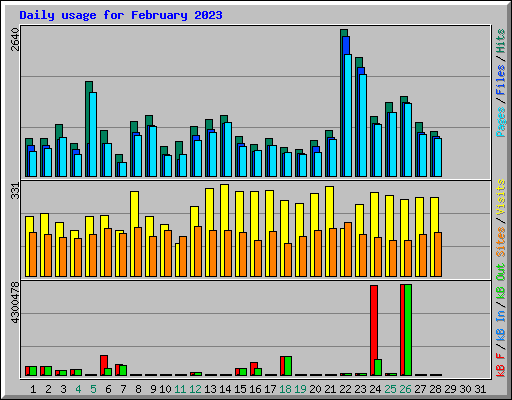 Daily usage for February 2023