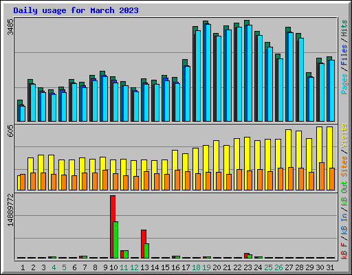 Daily usage for March 2023