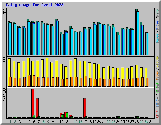 Daily usage for April 2023