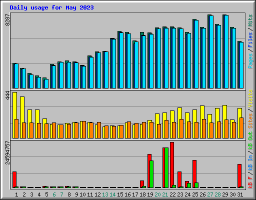 Daily usage for May 2023
