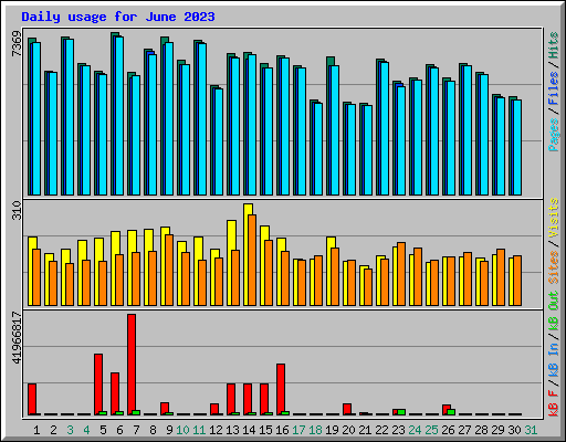 Daily usage for June 2023