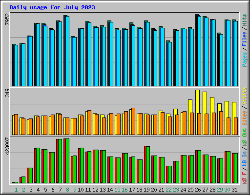 Daily usage for July 2023