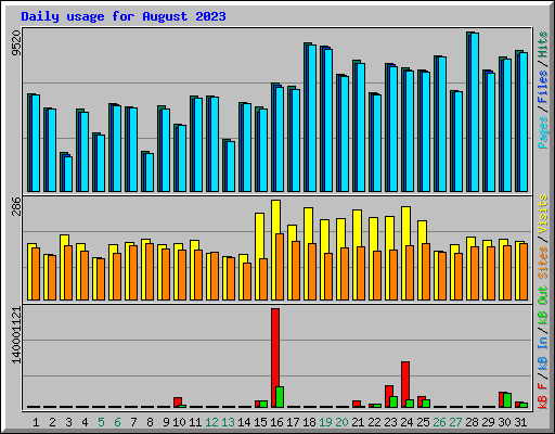 Daily usage for August 2023