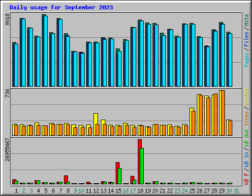 Daily usage for September 2023