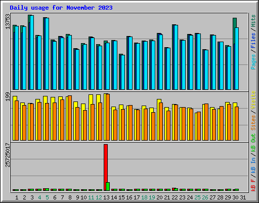 Daily usage for November 2023