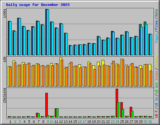 Daily usage for December 2023