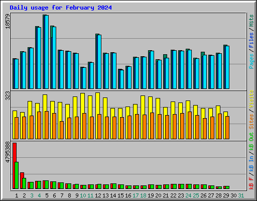 Daily usage for February 2024