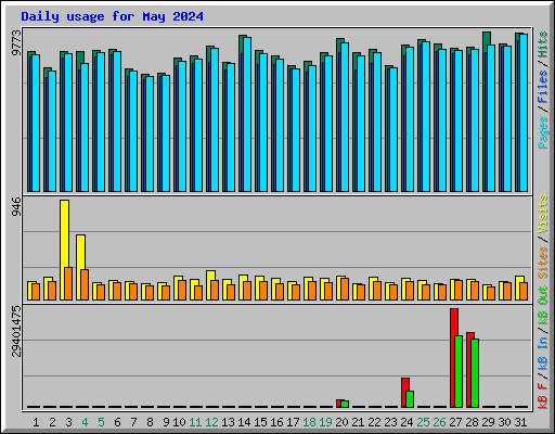 Daily usage for May 2024