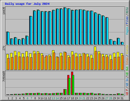 Daily usage for July 2024