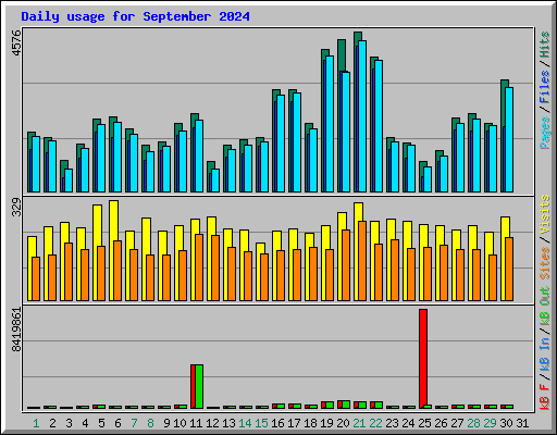 Daily usage for September 2024