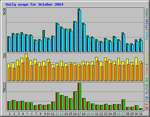 Daily usage for October 2024