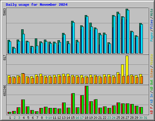 Daily usage for November 2024