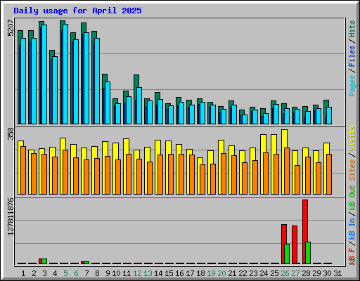 Daily usage for April 2025