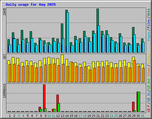 Daily usage for May 2025
