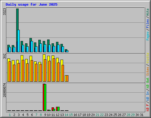 Daily usage for June 2025