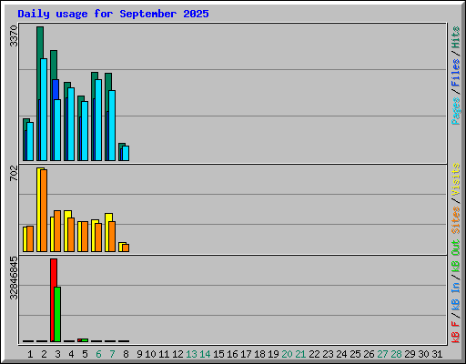 Daily usage for September 2025