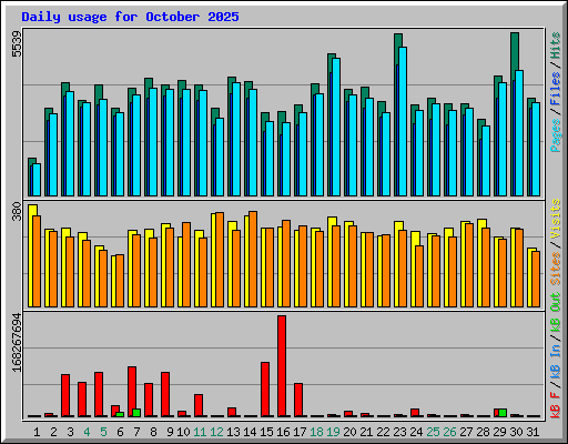 Daily usage for October 2025