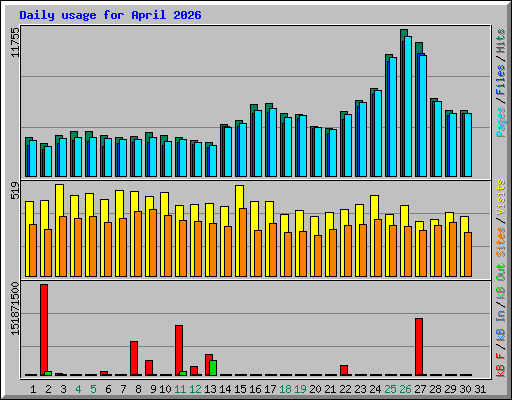 Daily usage for April 2026