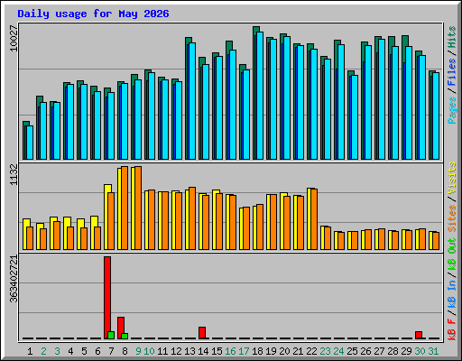 Daily usage for May 2026