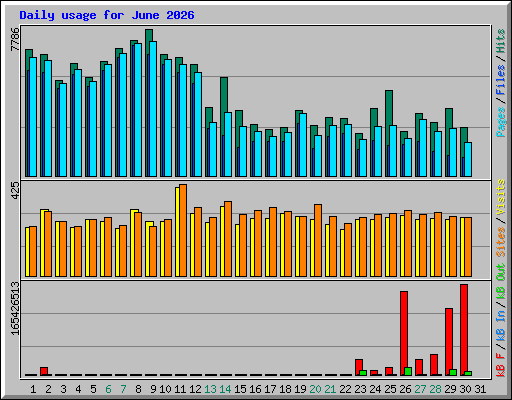 Daily usage for June 2026