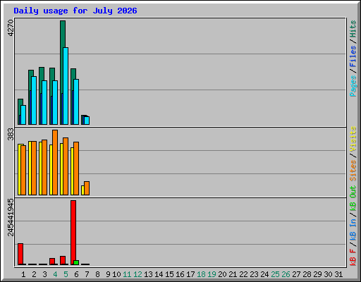 Daily usage for July 2026