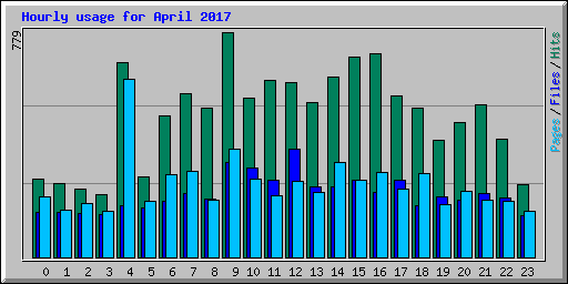 Hourly usage for April 2017