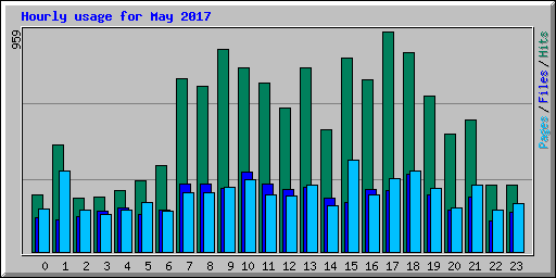 Hourly usage for May 2017