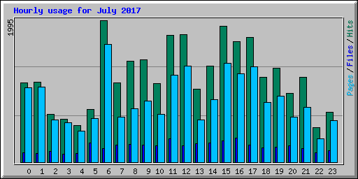 Hourly usage for July 2017