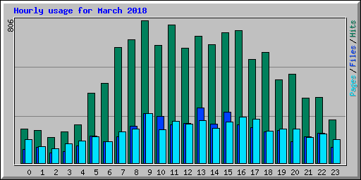 Hourly usage for March 2018