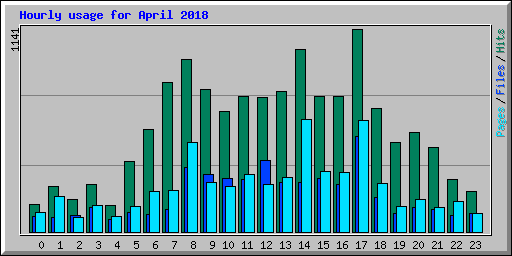 Hourly usage for April 2018