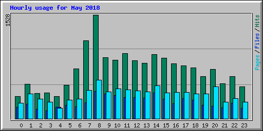 Hourly usage for May 2018