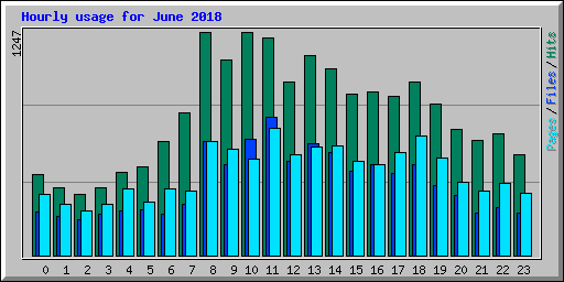 Hourly usage for June 2018