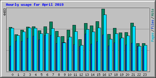 Hourly usage for April 2019