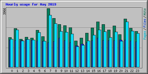 Hourly usage for May 2019
