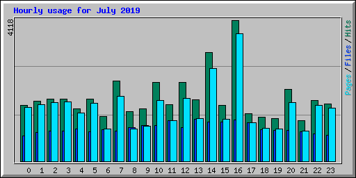 Hourly usage for July 2019