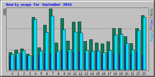Hourly usage for September 2019