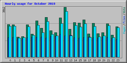 Hourly usage for October 2019