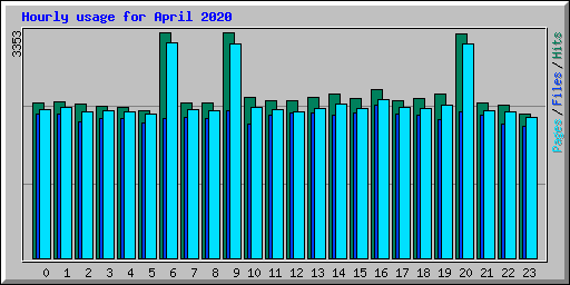Hourly usage for April 2020