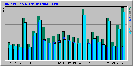 Hourly usage for October 2020
