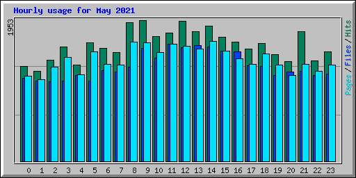 Hourly usage for May 2021