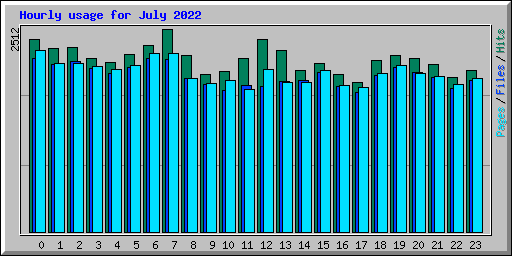 Hourly usage for July 2022