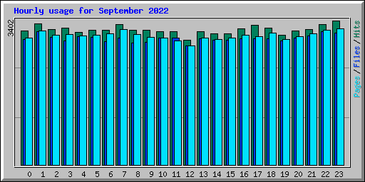 Hourly usage for September 2022