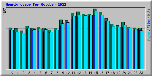 Hourly usage for October 2022