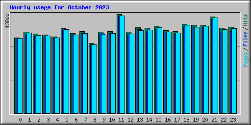Hourly usage for October 2023