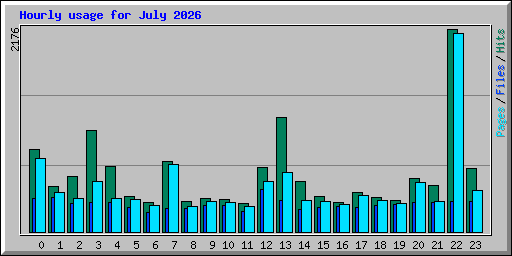 Hourly usage for July 2026