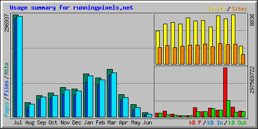 Usage summary for runningpixels.net